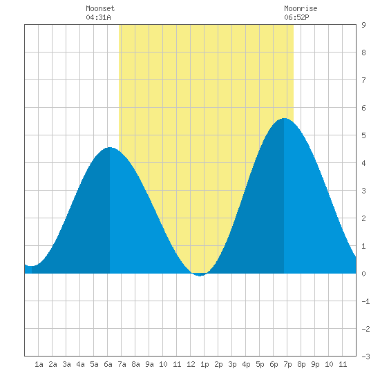 Holden Beach tide chart for Thursday, September 8, 2022