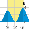 Holden Beach tide chart for Thursday, September 8, 2022