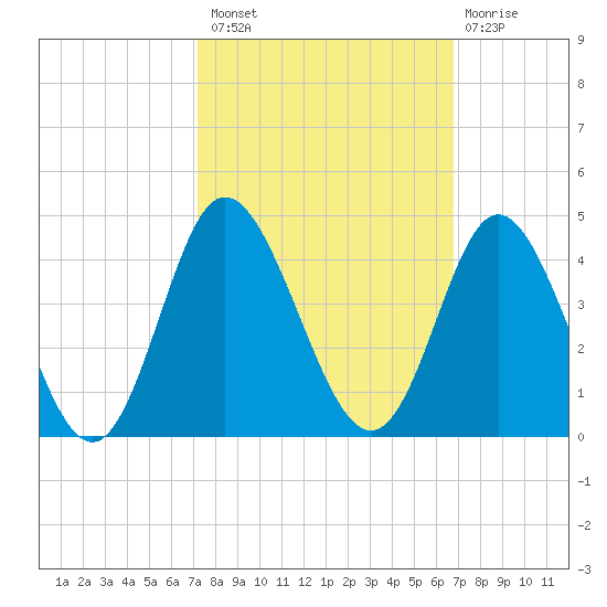 Holden Beach tide chart for Monday, October 10, 2022
