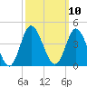 Holden Beach tide chart for Monday, October 10, 2022