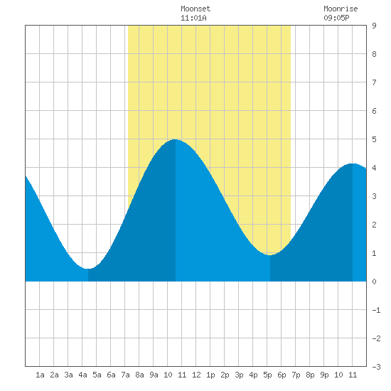 Holden Beach tide chart for Thursday, October 13, 2022