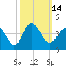 Holden Beach tide chart for Friday, October 14, 2022