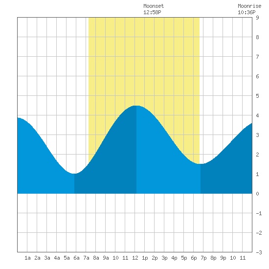 Holden Beach tide chart for Saturday, October 15, 2022