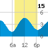 Holden Beach tide chart for Saturday, October 15, 2022