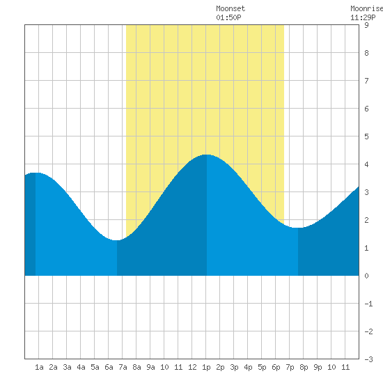 Holden Beach tide chart for Sunday, October 16, 2022