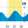 Holden Beach tide chart for Sunday, October 16, 2022