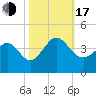 Holden Beach tide chart for Monday, October 17, 2022