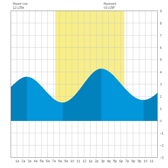 Holden Beach tide chart for Tuesday, October 18, 2022