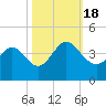 Holden Beach tide chart for Tuesday, October 18, 2022