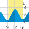 Holden Beach tide chart for Saturday, October 1, 2022