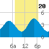Holden Beach tide chart for Thursday, October 20, 2022