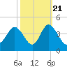 Holden Beach tide chart for Friday, October 21, 2022
