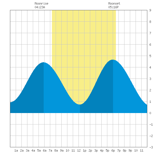 Holden Beach tide chart for Saturday, October 22, 2022