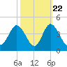Holden Beach tide chart for Saturday, October 22, 2022