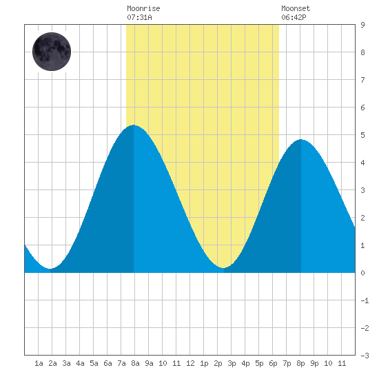 Holden Beach tide chart for Tuesday, October 25, 2022