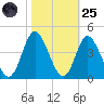Holden Beach tide chart for Tuesday, October 25, 2022