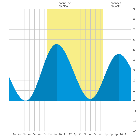 Holden Beach tide chart for Thursday, October 27, 2022