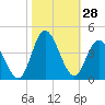 Holden Beach tide chart for Friday, October 28, 2022