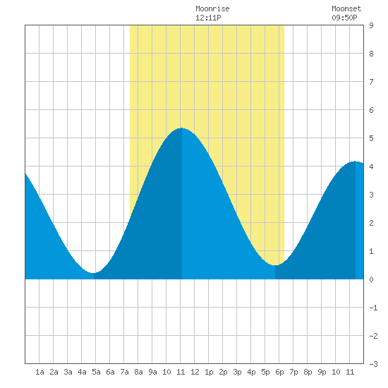 Holden Beach tide chart for Saturday, October 29, 2022