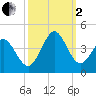 Holden Beach tide chart for Sunday, October 2, 2022