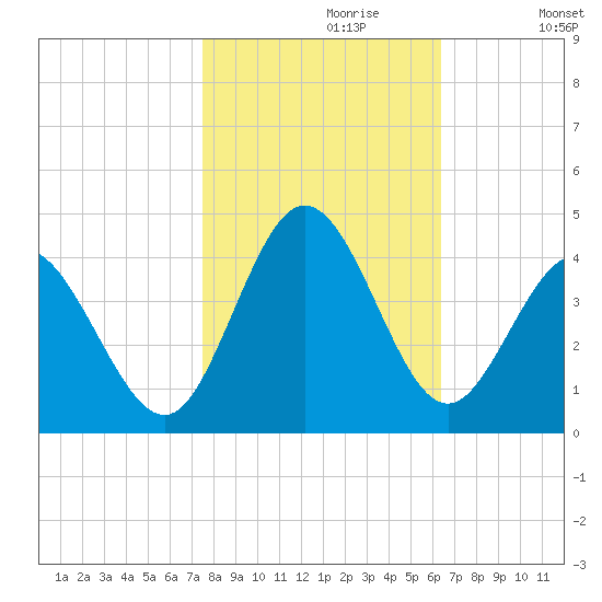 Holden Beach tide chart for Sunday, October 30, 2022