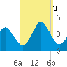 Holden Beach tide chart for Monday, October 3, 2022