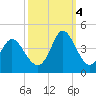 Holden Beach tide chart for Tuesday, October 4, 2022
