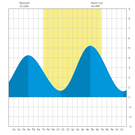 Holden Beach tide chart for Wednesday, October 5, 2022