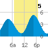 Holden Beach tide chart for Wednesday, October 5, 2022