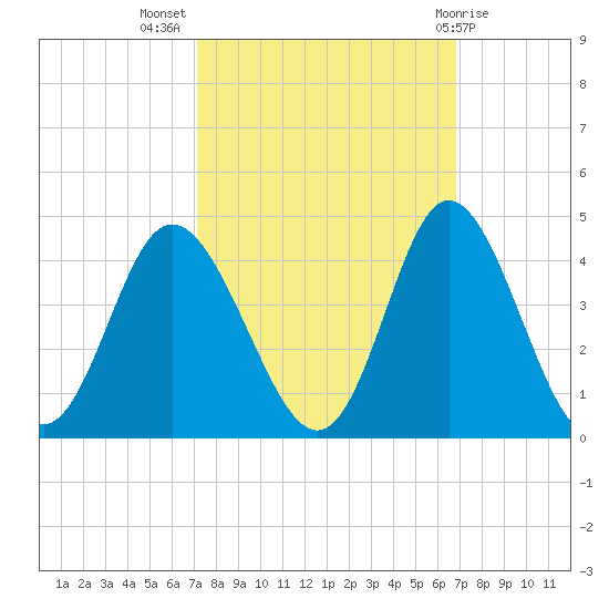Holden Beach tide chart for Friday, October 7, 2022