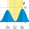 Holden Beach tide chart for Friday, October 7, 2022