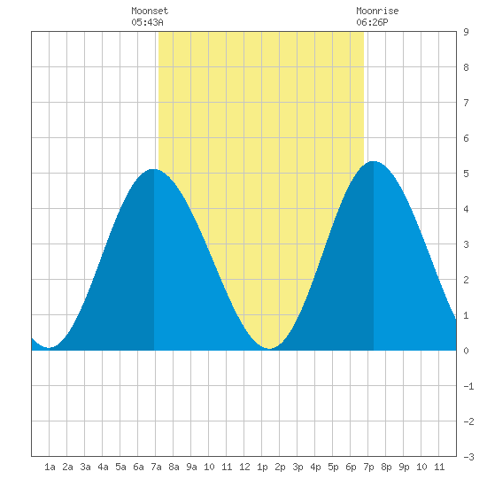 Holden Beach tide chart for Saturday, October 8, 2022