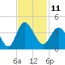 Holden Beach tide chart for Friday, November 11, 2022