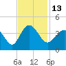 Holden Beach tide chart for Sunday, November 13, 2022