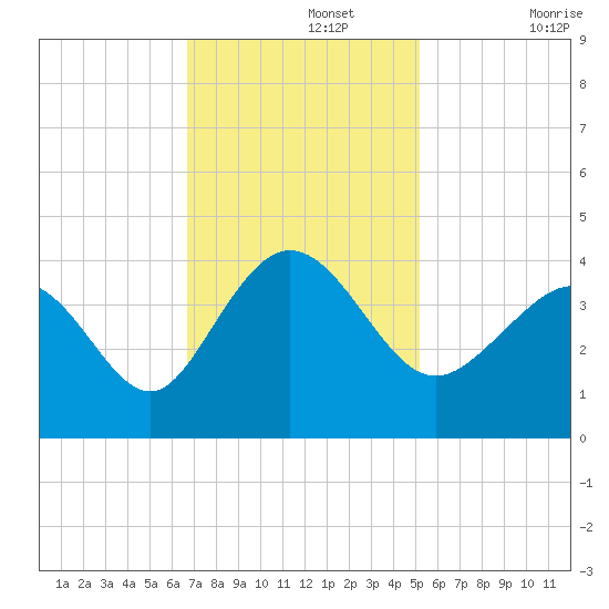 Holden Beach tide chart for Monday, November 14, 2022