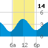 Holden Beach tide chart for Monday, November 14, 2022