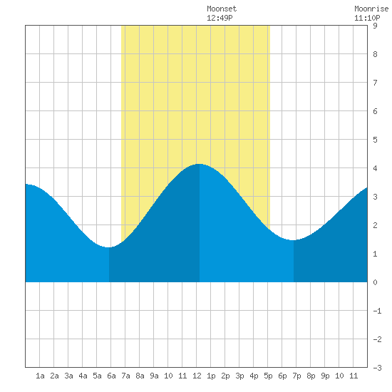 Holden Beach tide chart for Tuesday, November 15, 2022