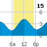 Holden Beach tide chart for Tuesday, November 15, 2022