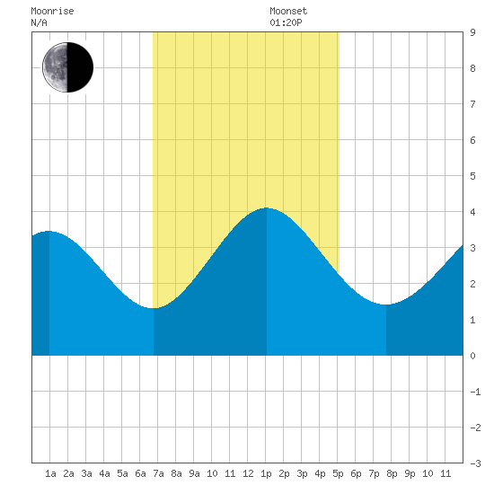 Holden Beach tide chart for Wednesday, November 16, 2022