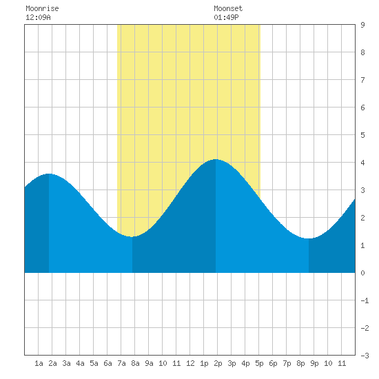Holden Beach tide chart for Thursday, November 17, 2022