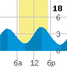 Holden Beach tide chart for Friday, November 18, 2022