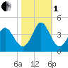 Holden Beach tide chart for Tuesday, November 1, 2022