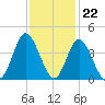 Holden Beach tide chart for Tuesday, November 22, 2022