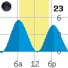 Holden Beach tide chart for Wednesday, November 23, 2022