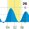 Holden Beach tide chart for Saturday, November 26, 2022