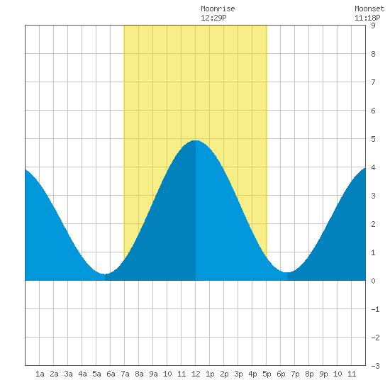 Holden Beach tide chart for Tuesday, November 29, 2022