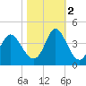 Holden Beach tide chart for Wednesday, November 2, 2022