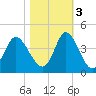 Holden Beach tide chart for Thursday, November 3, 2022