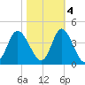 Holden Beach tide chart for Friday, November 4, 2022