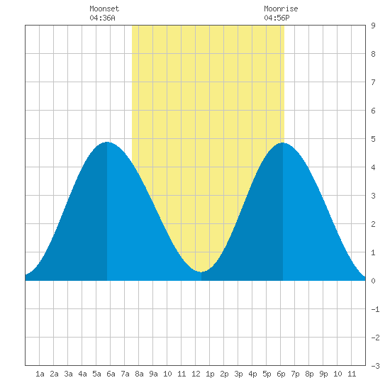 Holden Beach tide chart for Saturday, November 5, 2022